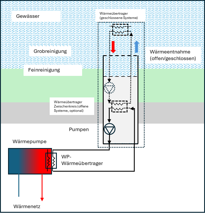 Abbildung 1: Vereinfachte Darstellung der Systemkomponenten für Gewässerwärmepumpen nach [3]